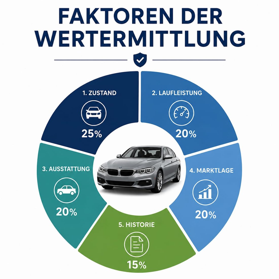 Grafik: Faktoren der Wertermittlung