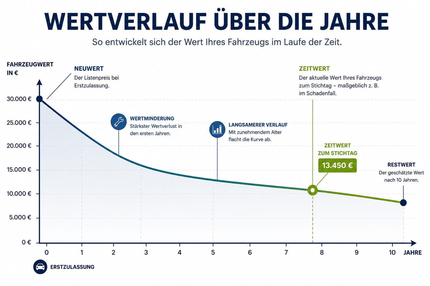 Grafik: Wertverlauf über die Jahre